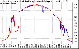 Solar PV/Inverter Performance Photovoltaic Panel Current Output