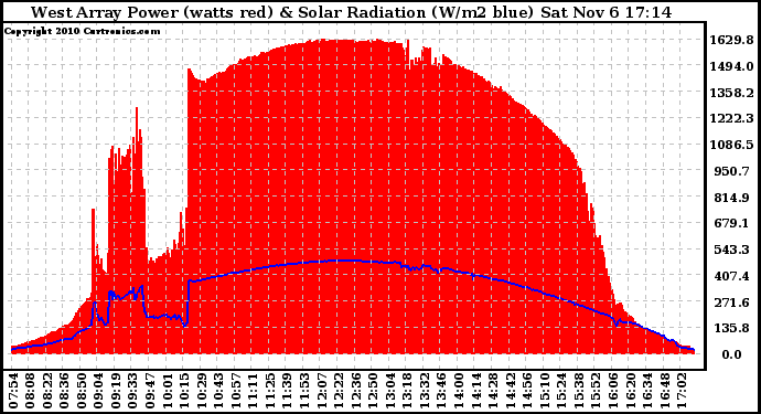 Solar PV/Inverter Performance West Array Power Output & Solar Radiation