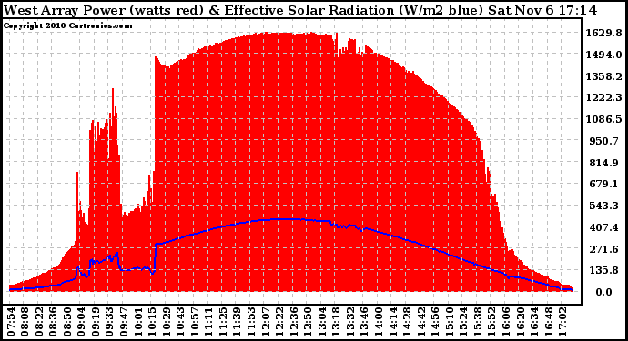 Solar PV/Inverter Performance West Array Power Output & Effective Solar Radiation