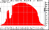 Solar PV/Inverter Performance West Array Actual & Average Power Output