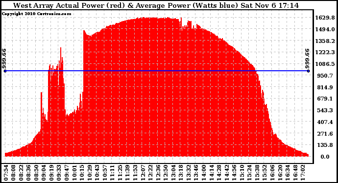 Solar PV/Inverter Performance West Array Actual & Average Power Output