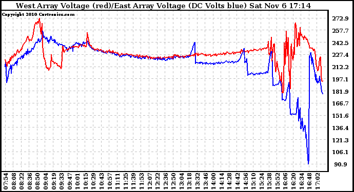 Solar PV/Inverter Performance Photovoltaic Panel Voltage Output