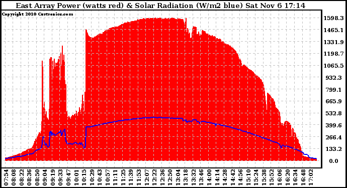 Solar PV/Inverter Performance East Array Power Output & Solar Radiation