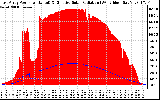 Solar PV/Inverter Performance East Array Power Output & Effective Solar Radiation