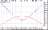 Solar PV/Inverter Performance Sun Altitude Angle & Sun Incidence Angle on PV Panels