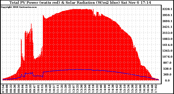 Solar PV/Inverter Performance Total PV Panel Power Output & Solar Radiation