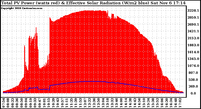 Solar PV/Inverter Performance Total PV Panel Power Output & Effective Solar Radiation