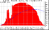 Solar PV/Inverter Performance Total PV Panel & Running Average Power Output