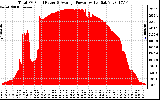 Solar PV/Inverter Performance Total PV Panel Power Output