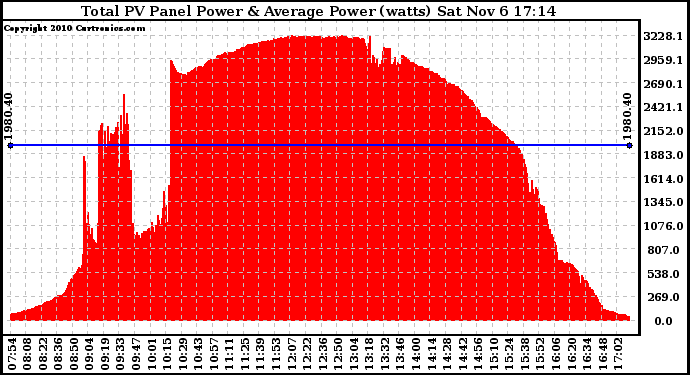 Solar PV/Inverter Performance Total PV Panel Power Output