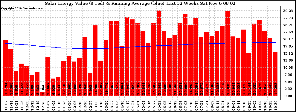 Solar PV/Inverter Performance Weekly Solar Energy Production Value Running Average Last 52 Weeks