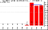 Solar PV/Inverter Performance Yearly Solar Energy Production