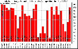 Solar PV/Inverter Performance Daily Solar Energy Production