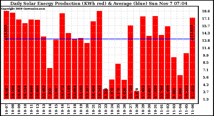 Solar PV/Inverter Performance Daily Solar Energy Production