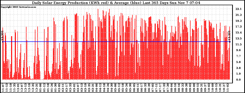 Solar PV/Inverter Performance Daily Solar Energy Production Last 365 Days