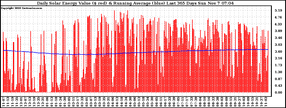 Solar PV/Inverter Performance Daily Solar Energy Production Value Running Average Last 365 Days