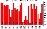 Solar PV/Inverter Performance Daily Solar Energy Production Value