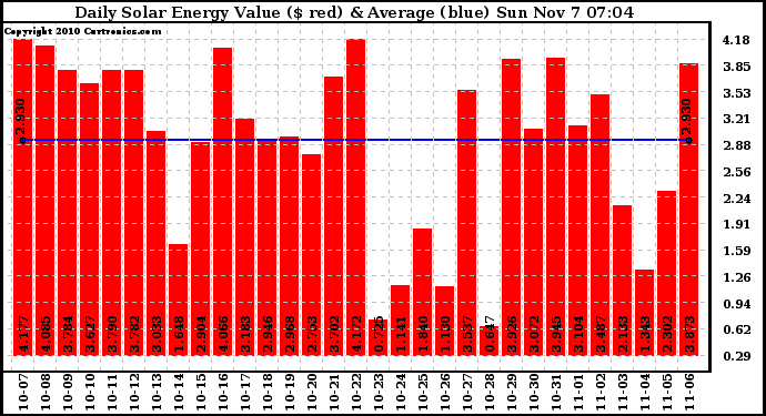 Solar PV/Inverter Performance Daily Solar Energy Production Value