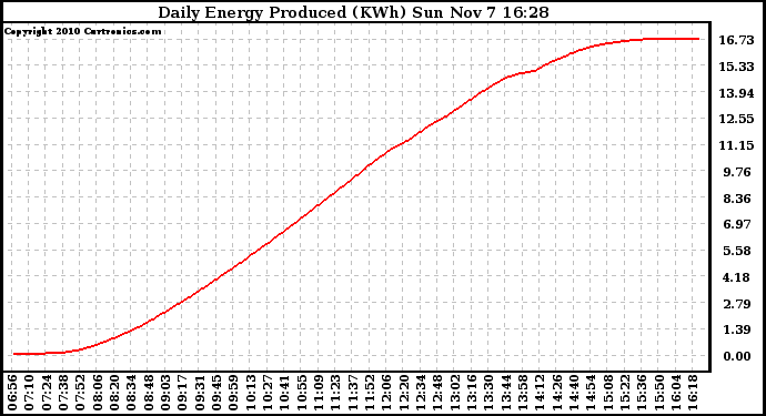 Solar PV/Inverter Performance Daily Energy Production