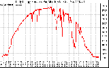 Solar PV/Inverter Performance Daily Energy Production Per Minute