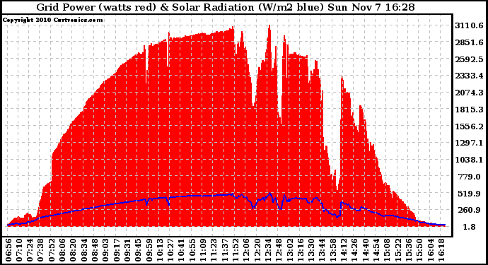 Solar PV/Inverter Performance Grid Power & Solar Radiation