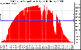 Solar PV/Inverter Performance Inverter Power Output