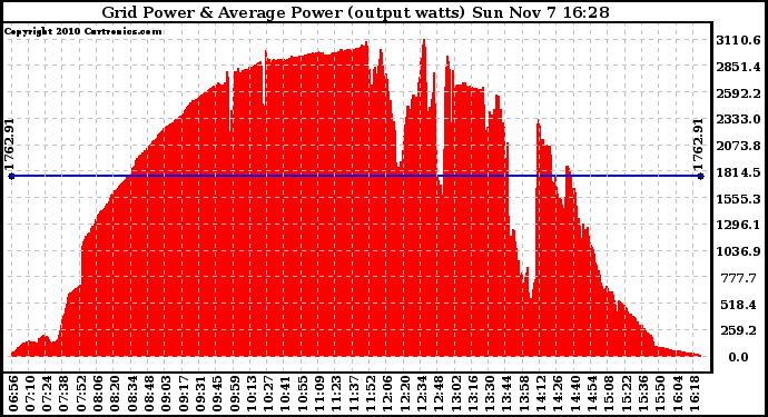 Solar PV/Inverter Performance Inverter Power Output