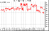 Solar PV/Inverter Performance Grid Voltage