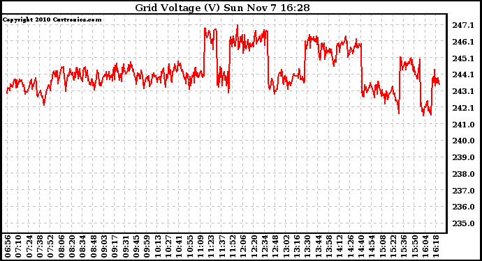 Solar PV/Inverter Performance Grid Voltage