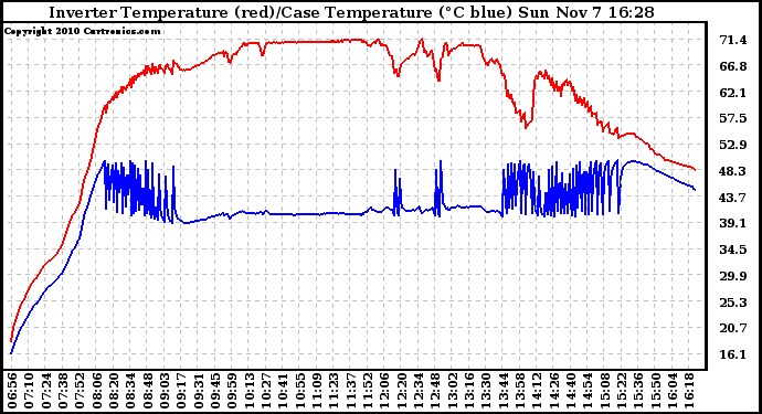 Solar PV/Inverter Performance Inverter Operating Temperature