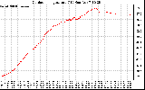 Solar PV/Inverter Performance Outdoor Temperature