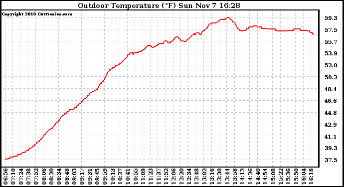 Solar PV/Inverter Performance Outdoor Temperature