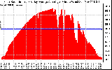 Solar PV/Inverter Performance Solar Radiation & Day Average per Minute