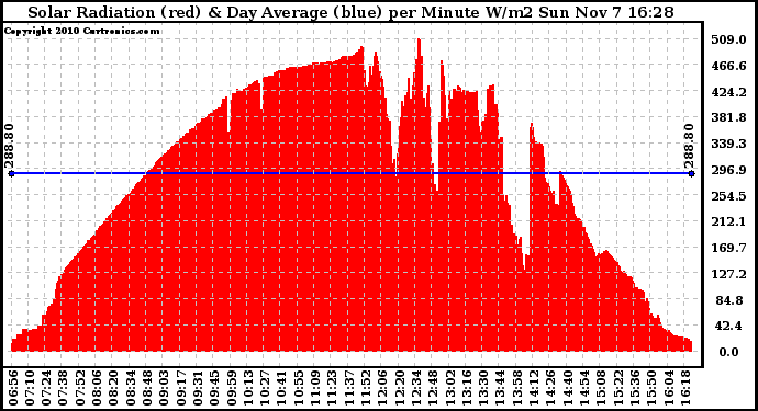 Solar PV/Inverter Performance Solar Radiation & Day Average per Minute