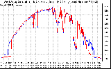 Solar PV/Inverter Performance Photovoltaic Panel Current Output