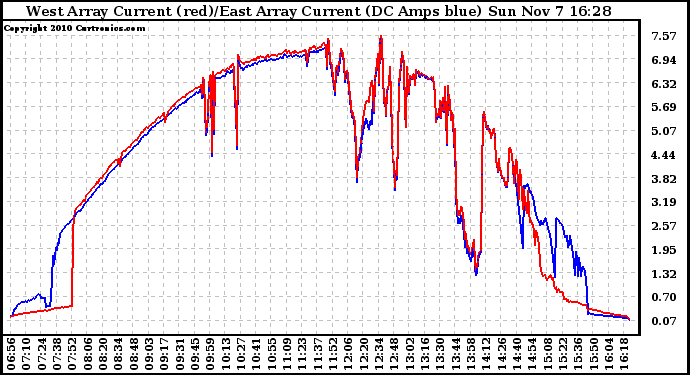 Solar PV/Inverter Performance Photovoltaic Panel Current Output