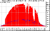 Solar PV/Inverter Performance West Array Power Output & Solar Radiation