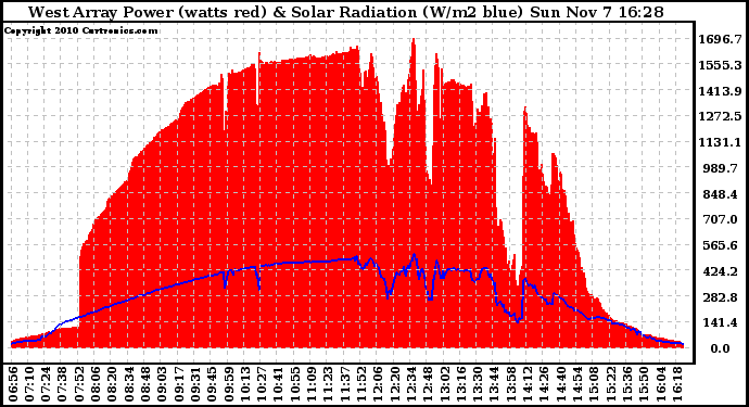 Solar PV/Inverter Performance West Array Power Output & Solar Radiation