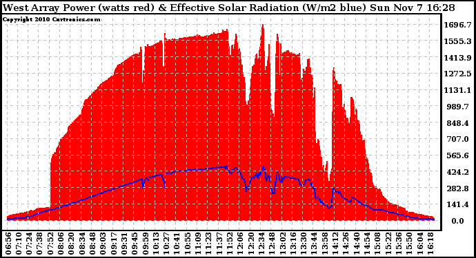 Solar PV/Inverter Performance West Array Power Output & Effective Solar Radiation