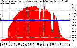 Solar PV/Inverter Performance West Array Actual & Average Power Output