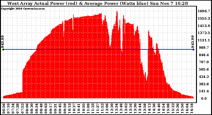 Solar PV/Inverter Performance West Array Actual & Average Power Output