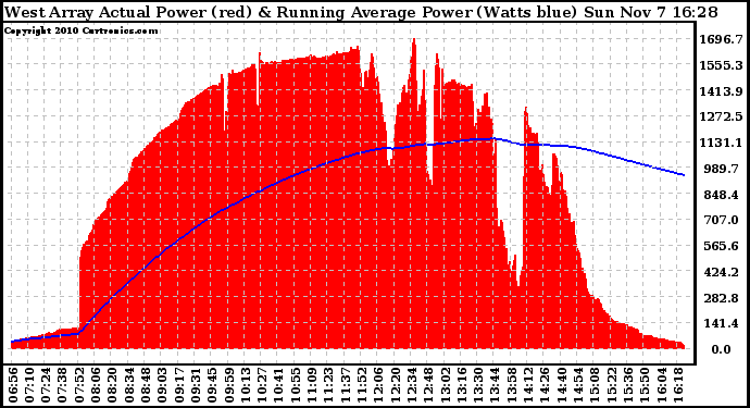 Solar PV/Inverter Performance West Array Actual & Running Average Power Output