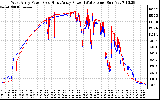 Solar PV/Inverter Performance Photovoltaic Panel Power Output