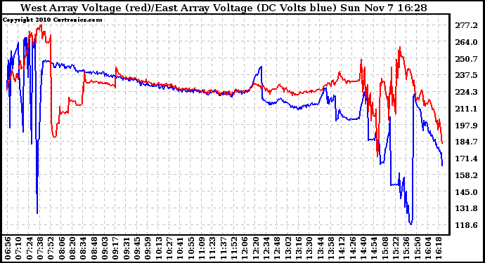 Solar PV/Inverter Performance Photovoltaic Panel Voltage Output