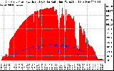 Solar PV/Inverter Performance East Array Power Output & Solar Radiation