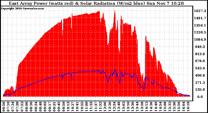 Solar PV/Inverter Performance East Array Power Output & Solar Radiation