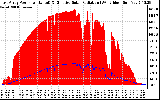 Solar PV/Inverter Performance East Array Power Output & Effective Solar Radiation