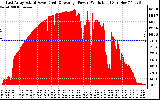 Solar PV/Inverter Performance East Array Actual & Average Power Output