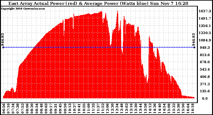 Solar PV/Inverter Performance East Array Actual & Average Power Output