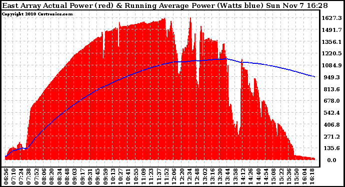 Solar PV/Inverter Performance East Array Actual & Running Average Power Output